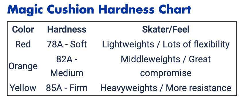 PowerDyne Magic Cushions for Roller Skates